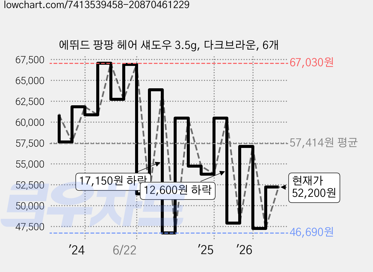 에뛰드 팡팡 헤어 섀도우 3.5g, 다크브라운, 6개 가격 변동 차트, 현재가 52,200원, 관측 최저가 46,690원