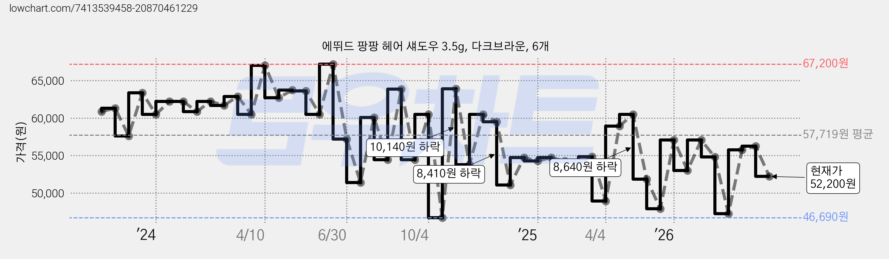 에뛰드 팡팡 헤어 섀도우 3.5g, 다크브라운, 6개 가격 변동 차트, 현재가 52,200원, 관측 최저가 46,690원