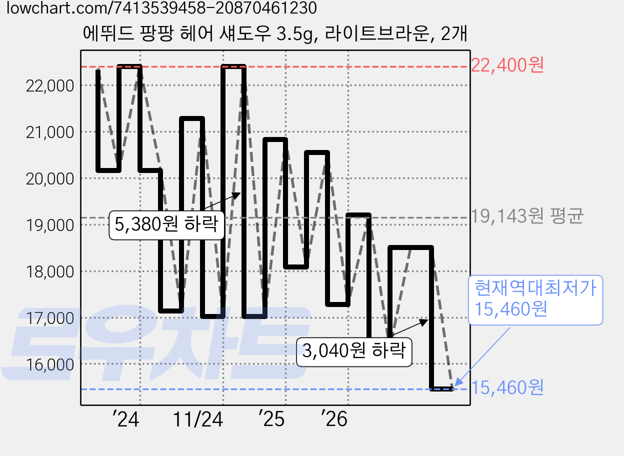 에뛰드 팡팡 헤어 섀도우 3.5g, 라이트브라운, 2개 가격 변동 차트, 현재가 15,460원, 역대최저가