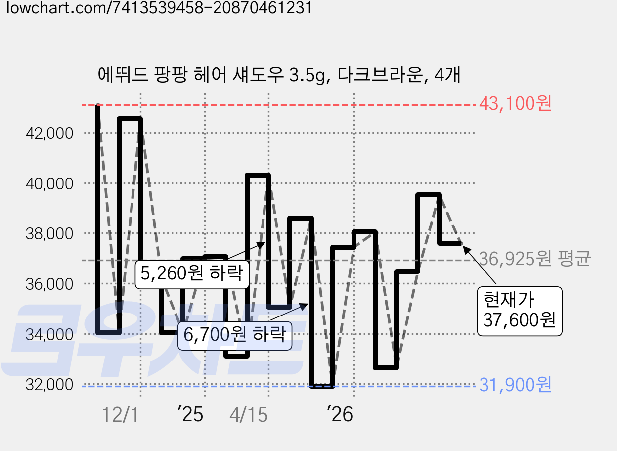 에뛰드 팡팡 헤어 섀도우 3.5g, 다크브라운, 4개 가격 변동 차트, 현재가 37,600원, 관측 최저가 31,900원