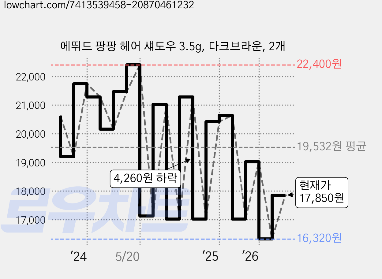 에뛰드 팡팡 헤어 섀도우 3.5g, 다크브라운, 2개 가격 변동 차트, 현재가 17,850원, 관측 최저가 16,320원
