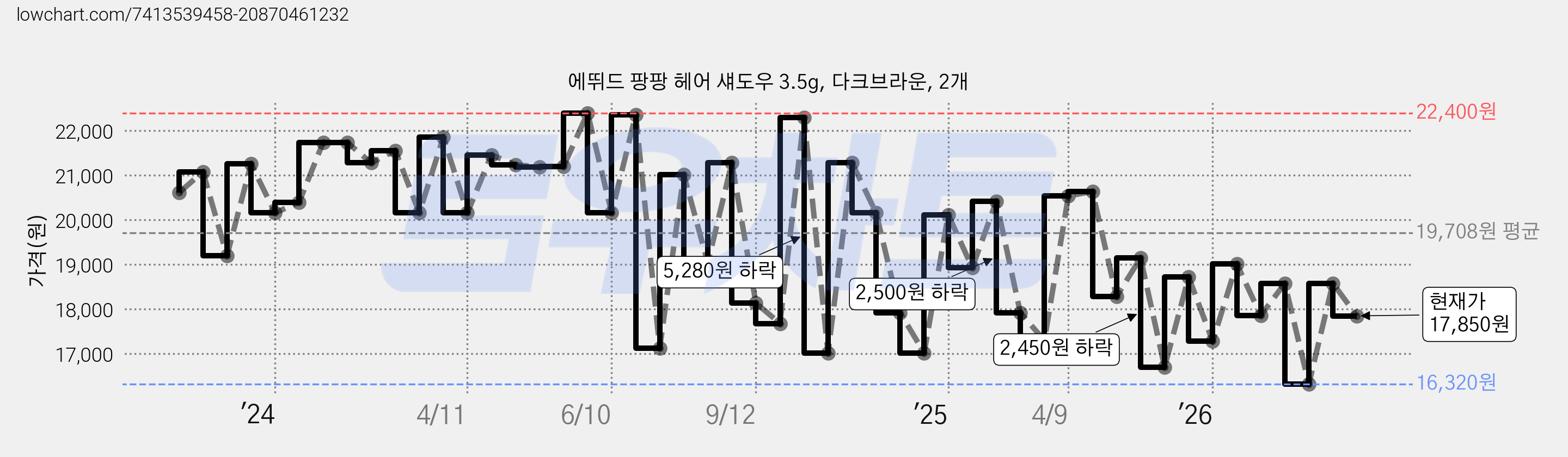 에뛰드 팡팡 헤어 섀도우 3.5g, 다크브라운, 2개 가격 변동 차트, 현재가 17,850원, 관측 최저가 16,320원