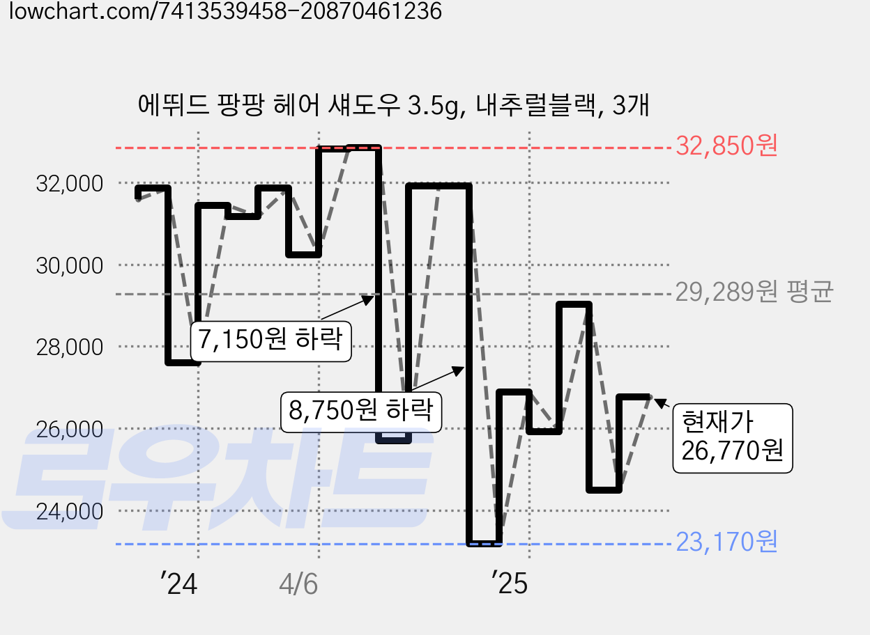 에뛰드 팡팡 헤어 섀도우 3.5g, 내추럴블랙, 3개 가격 변동 차트, 현재가 26,770원, 관측 최저가 23,170원