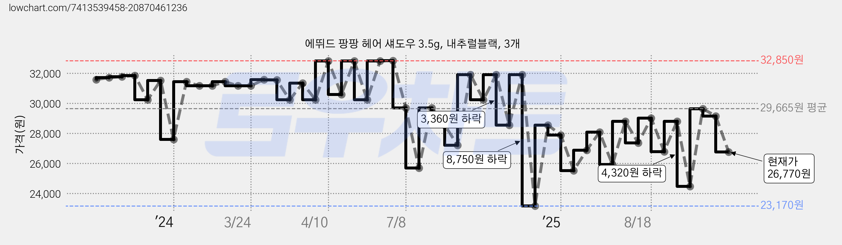 에뛰드 팡팡 헤어 섀도우 3.5g, 내추럴블랙, 3개 가격 변동 차트, 현재가 26,770원, 관측 최저가 23,170원