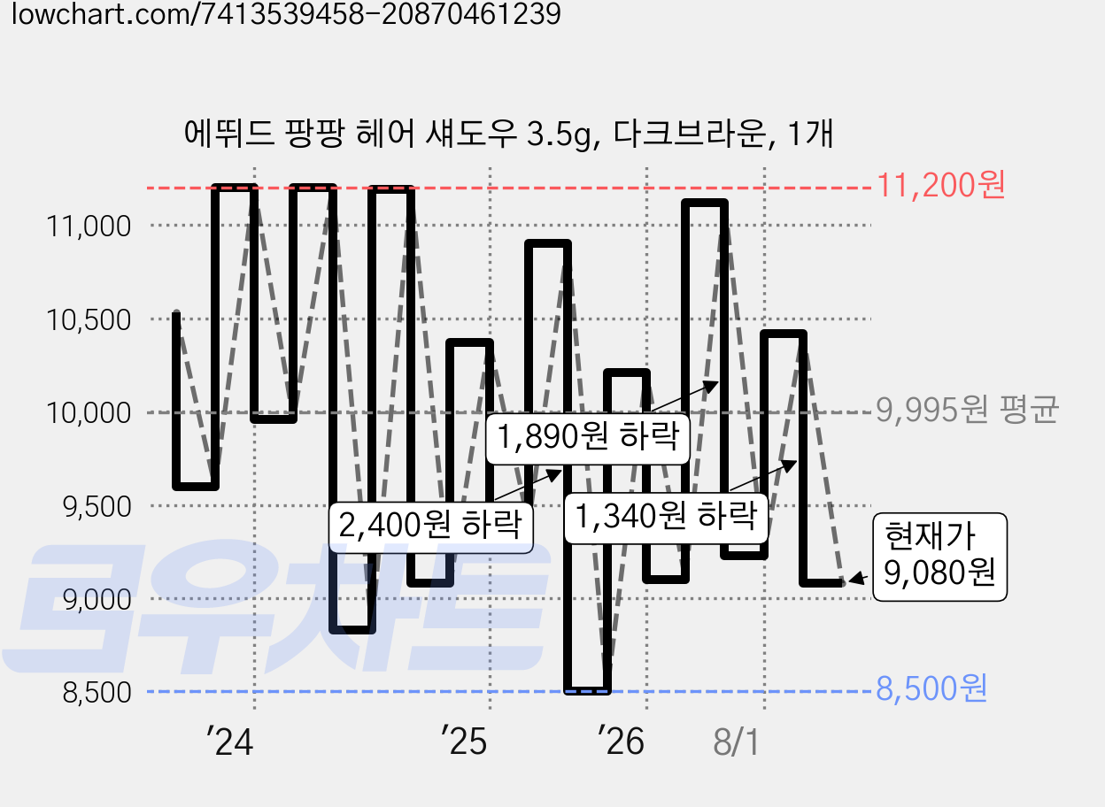 에뛰드 팡팡 헤어 섀도우 3.5g, 다크브라운, 1개 가격 변동 차트, 현재가 9,080원, 관측 최저가 8,200원