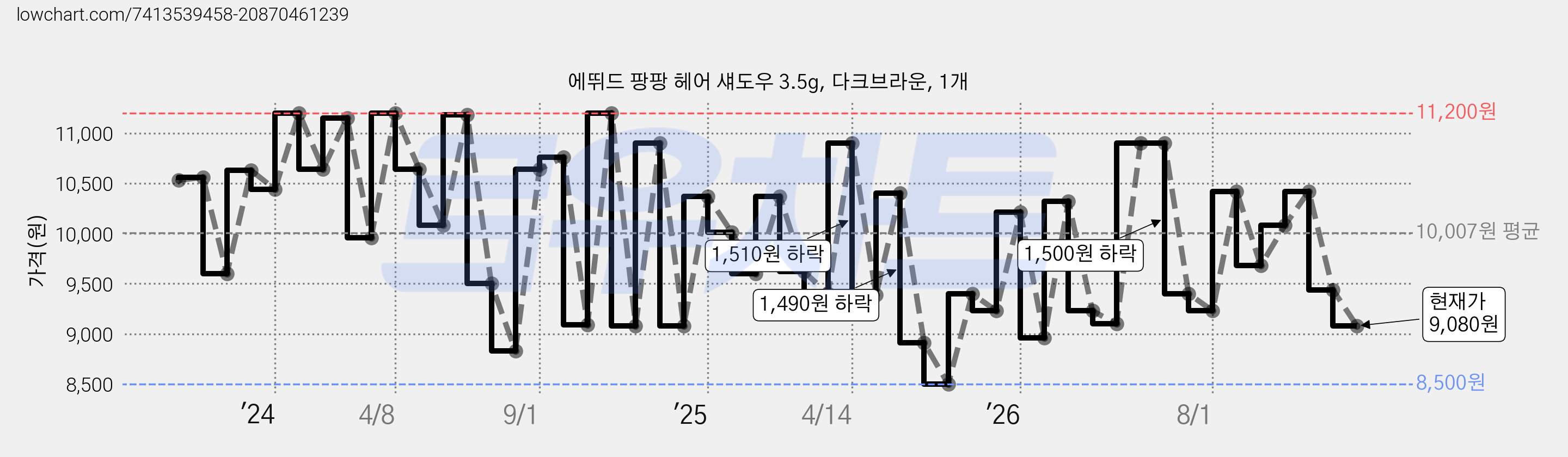 에뛰드 팡팡 헤어 섀도우 3.5g, 다크브라운, 1개 가격 변동 차트, 현재가 9,080원, 관측 최저가 8,200원