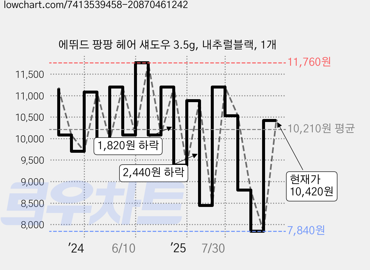 에뛰드 팡팡 헤어 섀도우 3.5g, 내추럴블랙, 1개 가격 변동 차트, 현재가 10,420원, 관측 최저가 7,840원