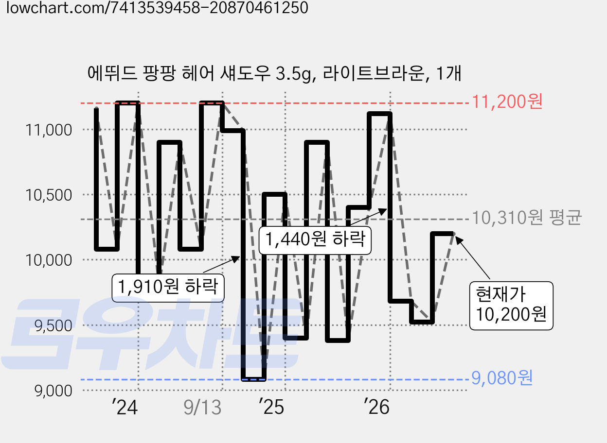 에뛰드 팡팡 헤어 섀도우 3.5g, 라이트브라운, 1개 가격 변동 차트, 현재가 10,200원, 관측 최저가 9,080원