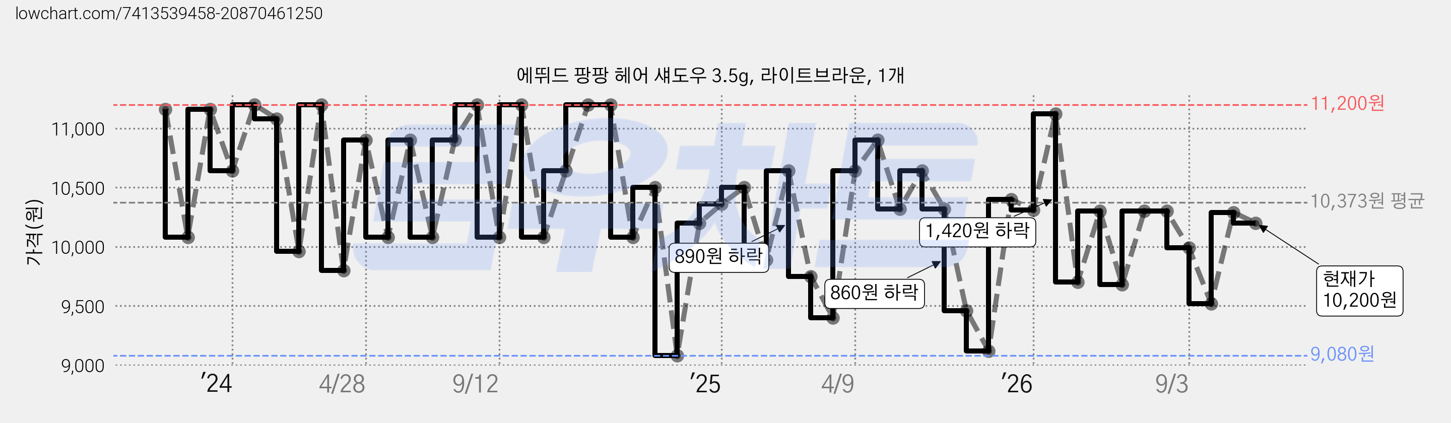 에뛰드 팡팡 헤어 섀도우 3.5g, 라이트브라운, 1개 가격 변동 차트, 현재가 10,200원, 관측 최저가 9,080원