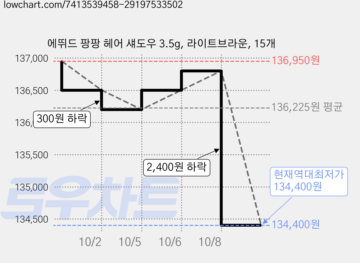 에뛰드 팡팡 헤어 섀도우 3.5g, 라이트브라운, 15개 가격 변동 차트, 현재가 134,400원, 역대최저가