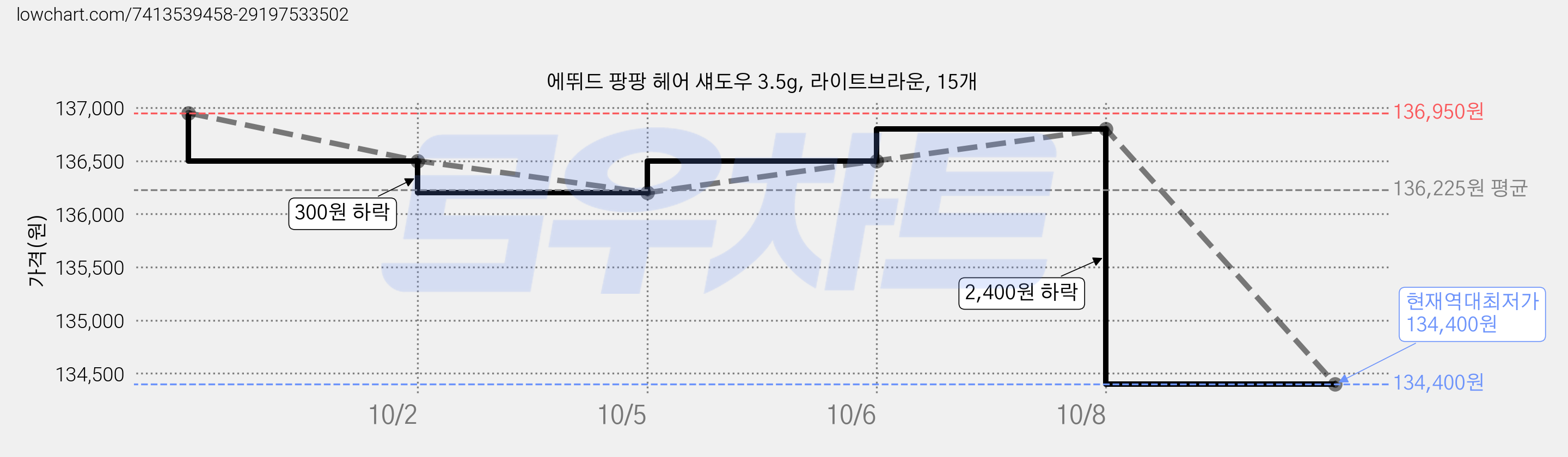 에뛰드 팡팡 헤어 섀도우 3.5g, 라이트브라운, 15개 가격 변동 차트, 현재가 134,400원, 역대최저가