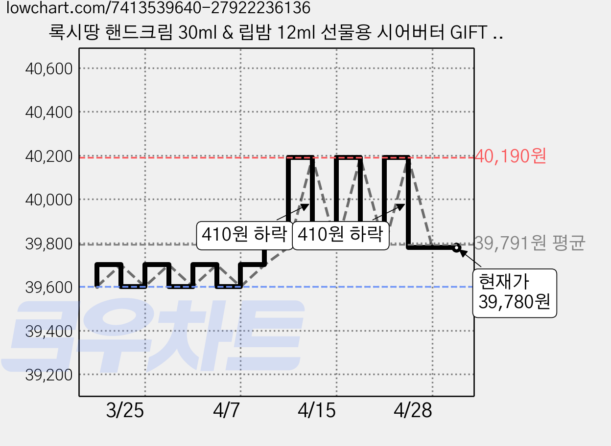 록시땅 핸드크림 30ml & 립밤 12ml 선물용 시어버터 GIFT PACK 세트 (본품+선물포장+쇼핑백), 1 가격 변동 차트, 현재가 39,780원, 관측 최저가 39,600원