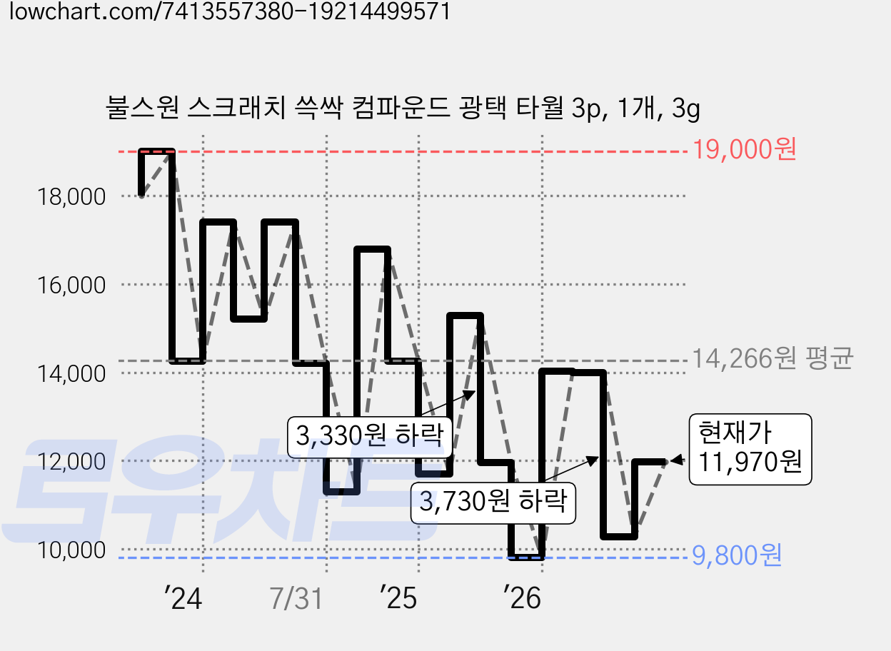 불스원 스크래치 쓱싹 컴파운드 광택 타월 3p, 1개, 3g 가격 변동 차트, 현재가 11,970원, 관측 최저가 9,800원