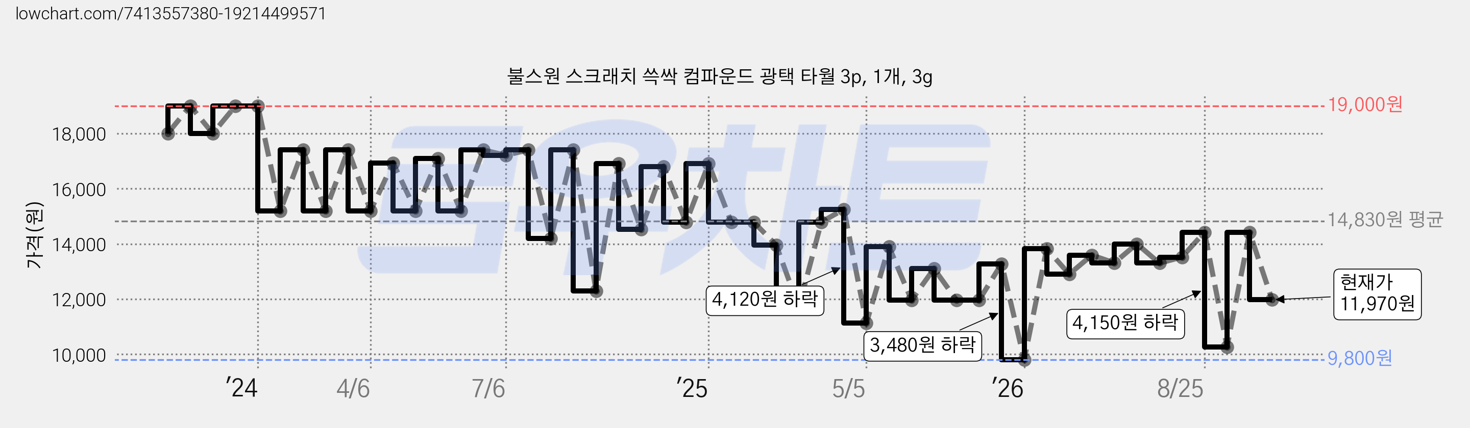 불스원 스크래치 쓱싹 컴파운드 광택 타월 3p, 1개, 3g 가격 변동 차트, 현재가 11,970원, 관측 최저가 9,800원