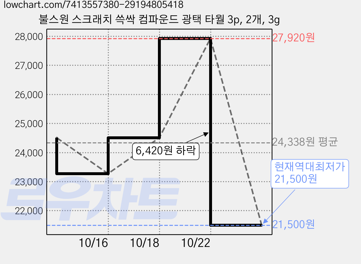 불스원 스크래치 쓱싹 컴파운드 광택 타월 3p, 2개, 3g 가격 변동 차트, 현재가 21,500원, 역대최저가