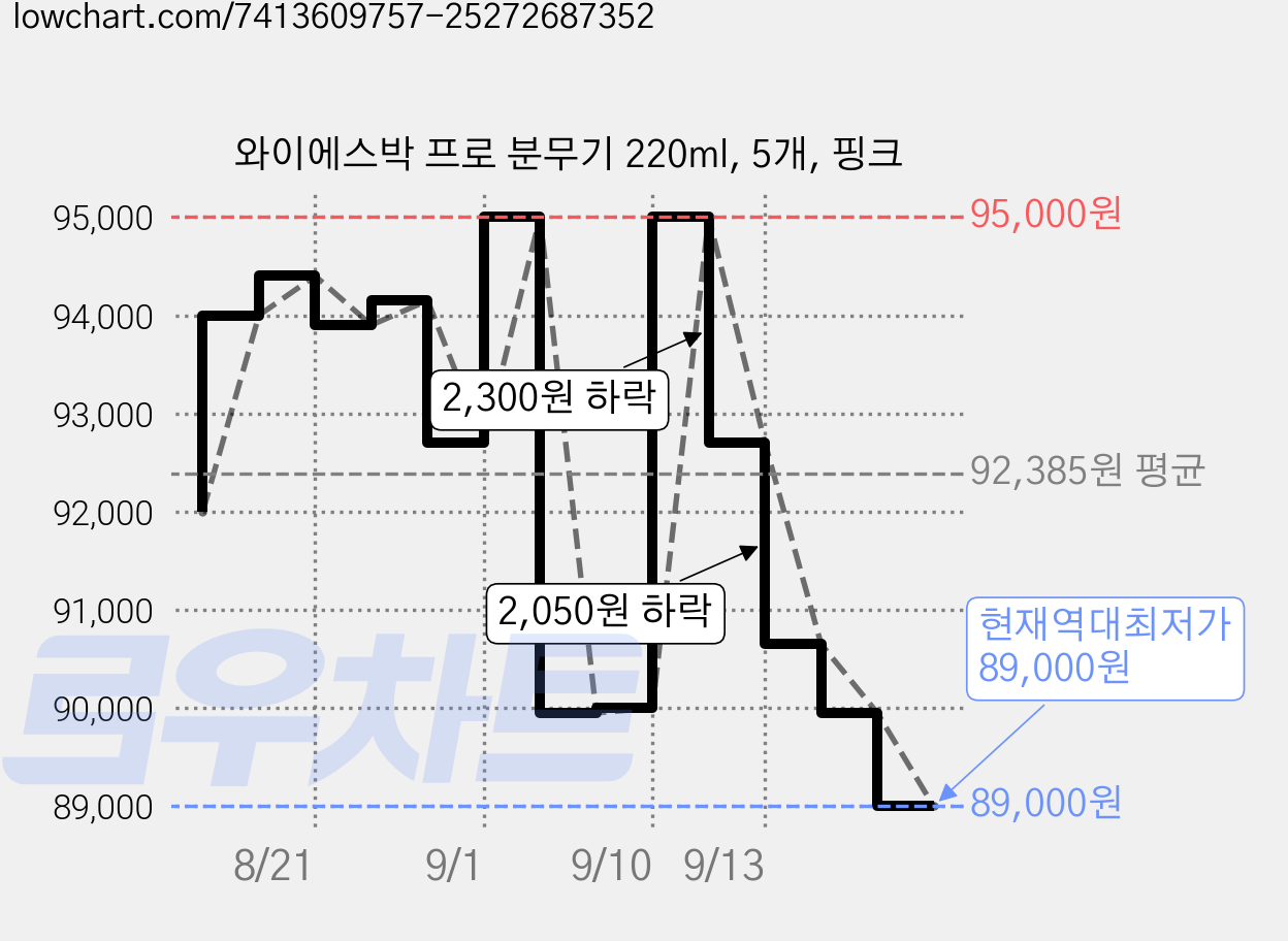 와이에스박 프로 분무기 220ml, 5개, 핑크 가격 변동 차트, 현재가 89,000원, 역대최저가