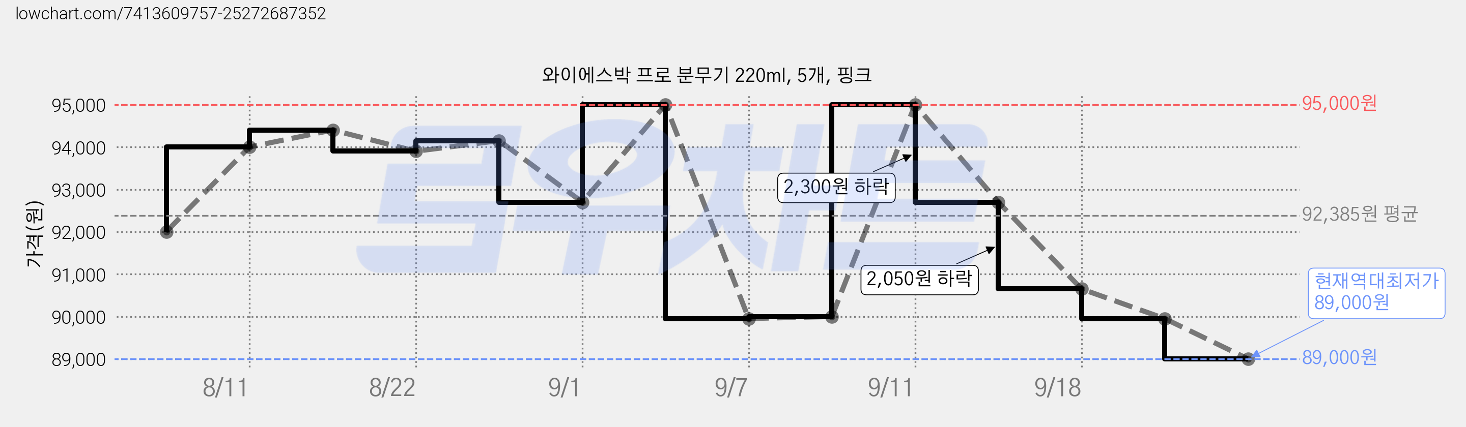 와이에스박 프로 분무기 220ml, 5개, 핑크 가격 변동 차트, 현재가 89,000원, 역대최저가
