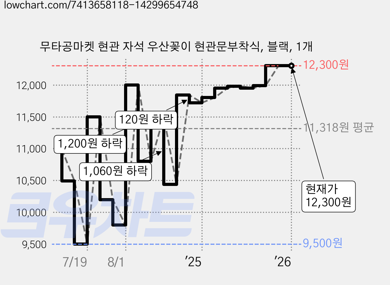 무타공마켓 현관 자석 우산꽂이 현관문부착식, 블랙, 1개 가격 변동 차트, 현재가 12,300원, 관측 최저가 9,500원