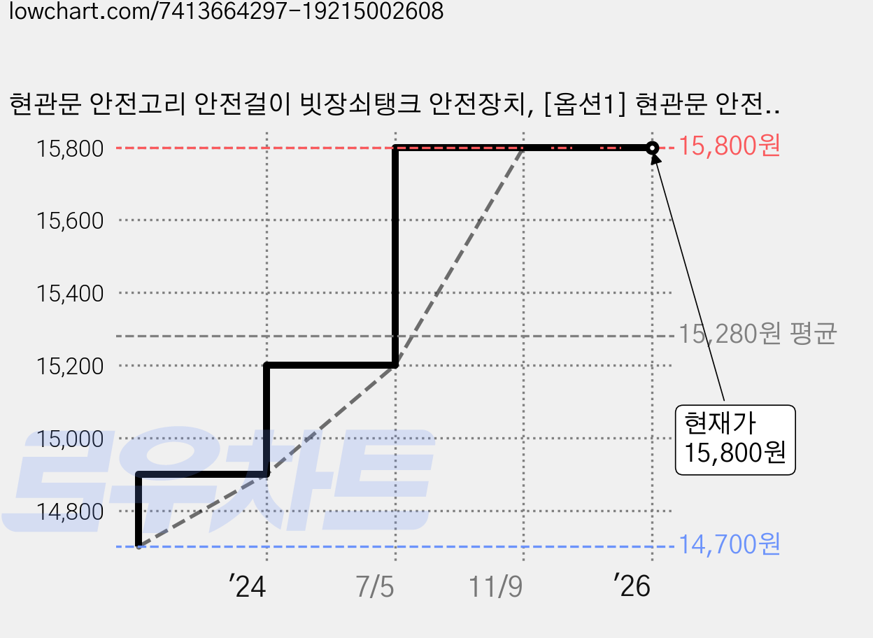 현관문 안전고리 안전걸이 빗장쇠탱크 안전장치, [옵션1] 현관문 안전고리 - 실버, 1개 가격 변동 차트, 현재가 15,800원, 역대최저가