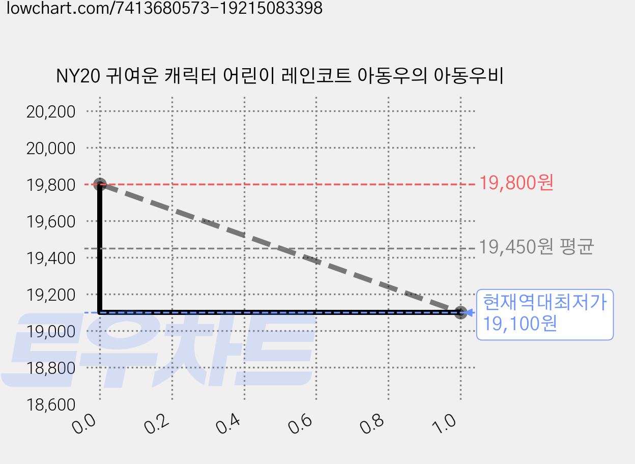 NY20 귀여운 캐릭터 어린이 레인코트 아동우의 아동우비 가격 변동 차트, 현재가 19,100원, 역대최저가