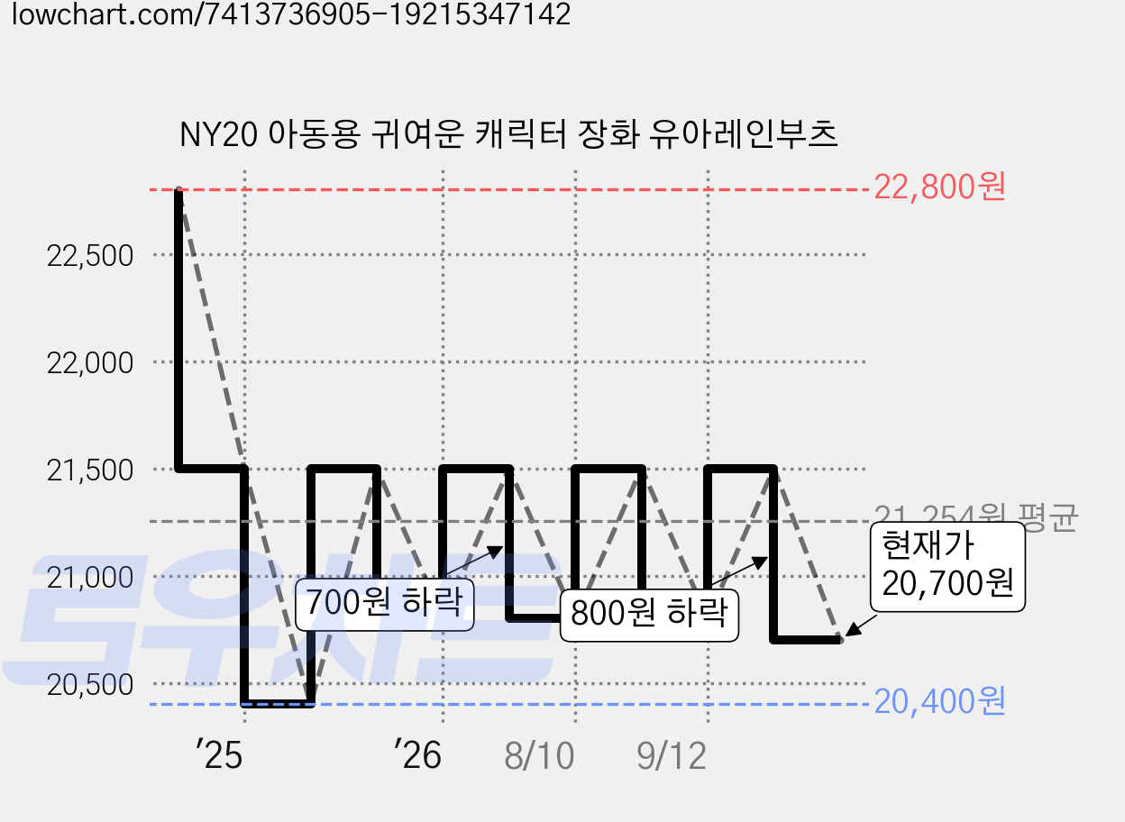 NY20 아동용 귀여운 캐릭터 장화 유아레인부츠 가격 변동 차트, 현재가 20,700원, 관측 최저가 20,400원
