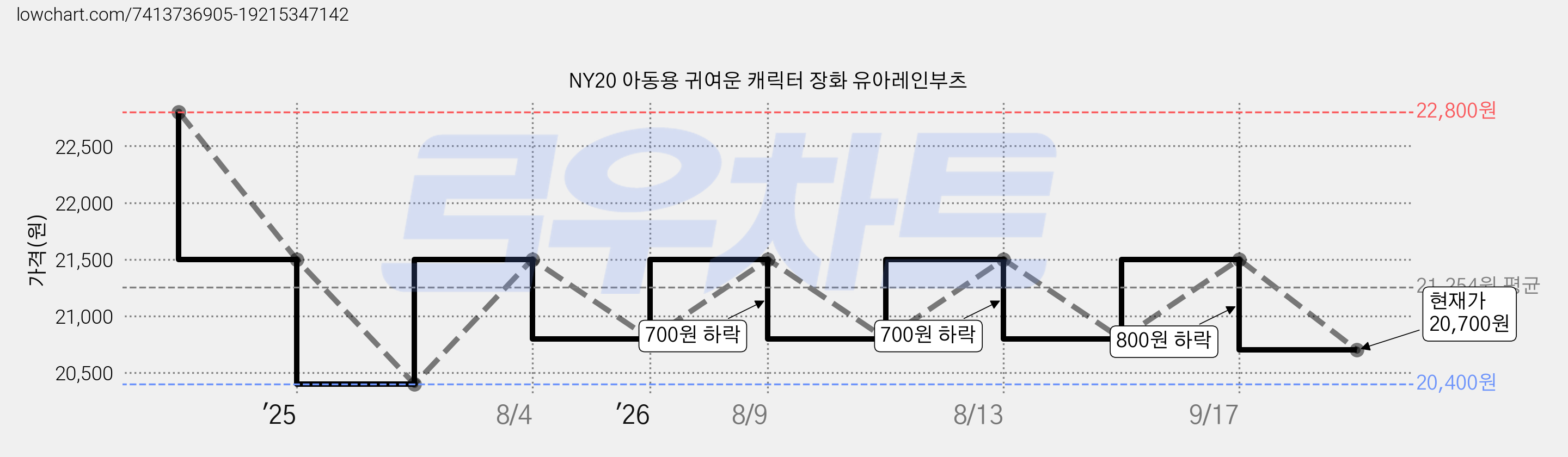 NY20 아동용 귀여운 캐릭터 장화 유아레인부츠 가격 변동 차트, 현재가 20,700원, 관측 최저가 20,400원
