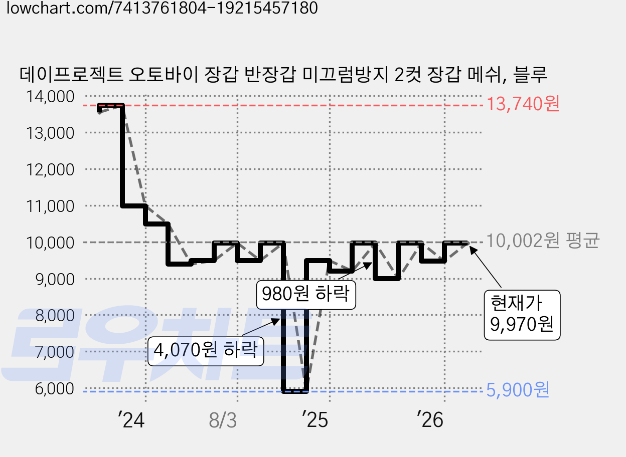 데이프로젝트 오토바이 장갑 반장갑 미끄럼방지 2컷 장갑 메쉬, 블루 가격 변동 차트, 현재가 9,970원, 관측 최저가 5,900원