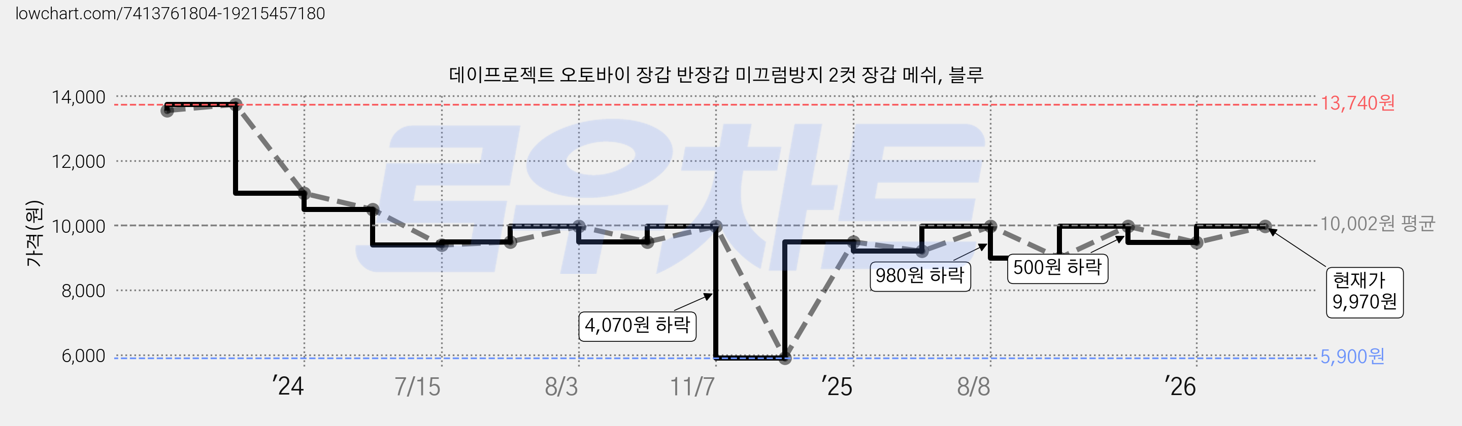 데이프로젝트 오토바이 장갑 반장갑 미끄럼방지 2컷 장갑 메쉬, 블루 가격 변동 차트, 현재가 9,970원, 관측 최저가 5,900원