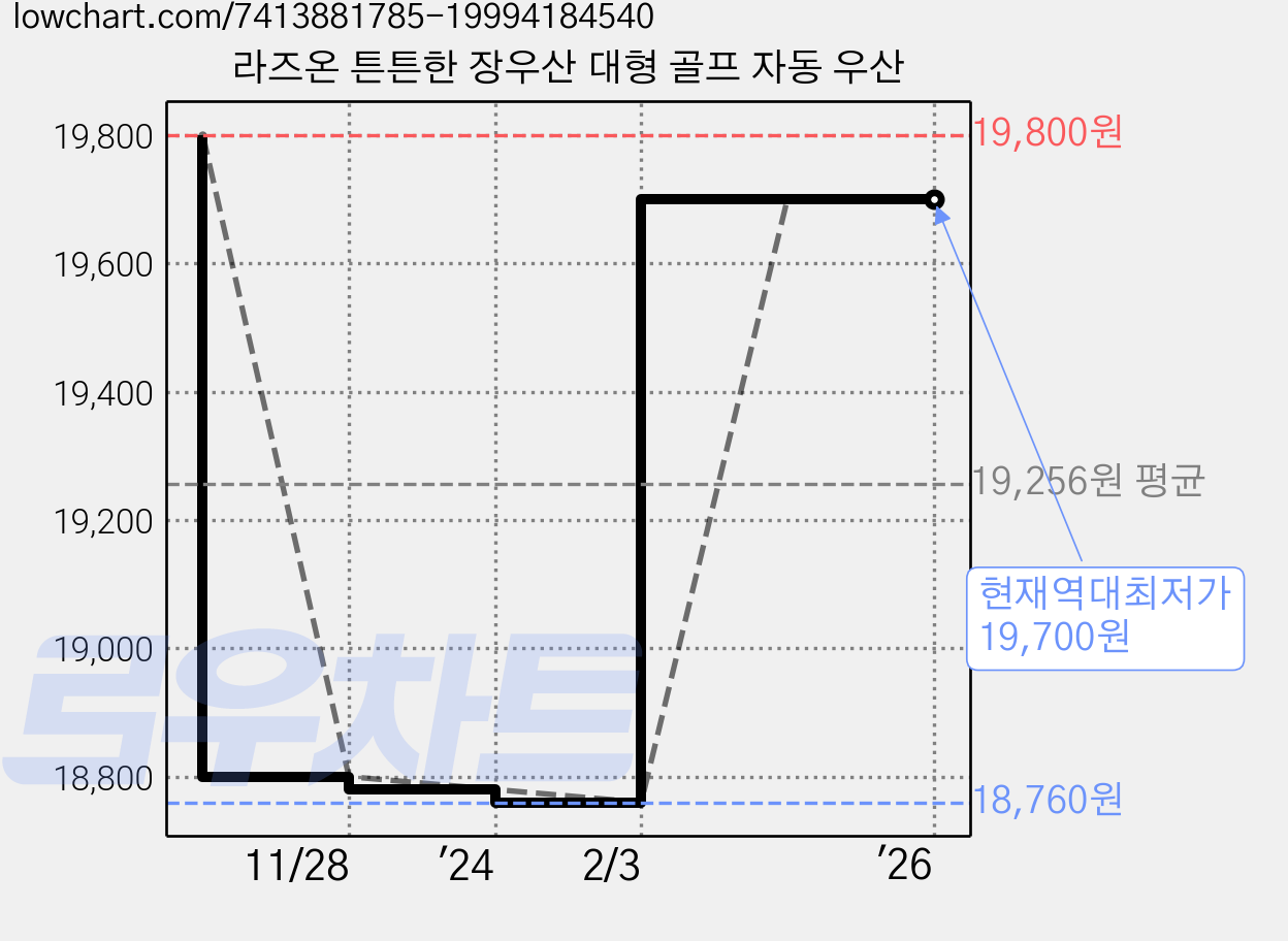 라즈온 튼튼한 장우산 대형 골프 자동 우산 가격 변동 차트, 현재가 19,700원, 역대최저가
