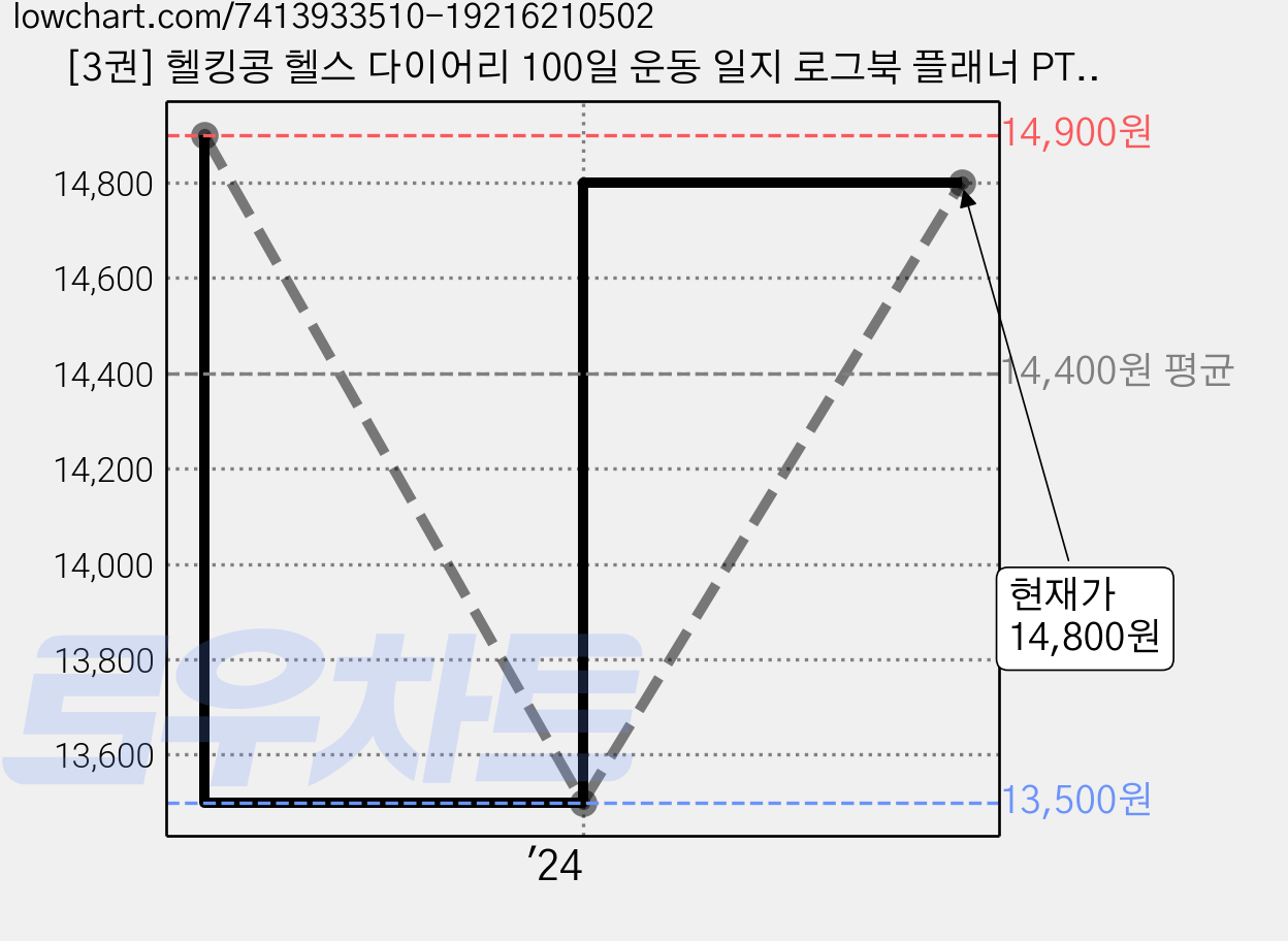 [3권] 헬킹콩 헬스 다이어리 100일 운동 일지 로그북 플래너 PT 식단 다이어트 일기, 3권 _헬킹콩 100일 운동일지 가격 변동 차트, 현재가 14,800원, 관측 최저가 13,500원