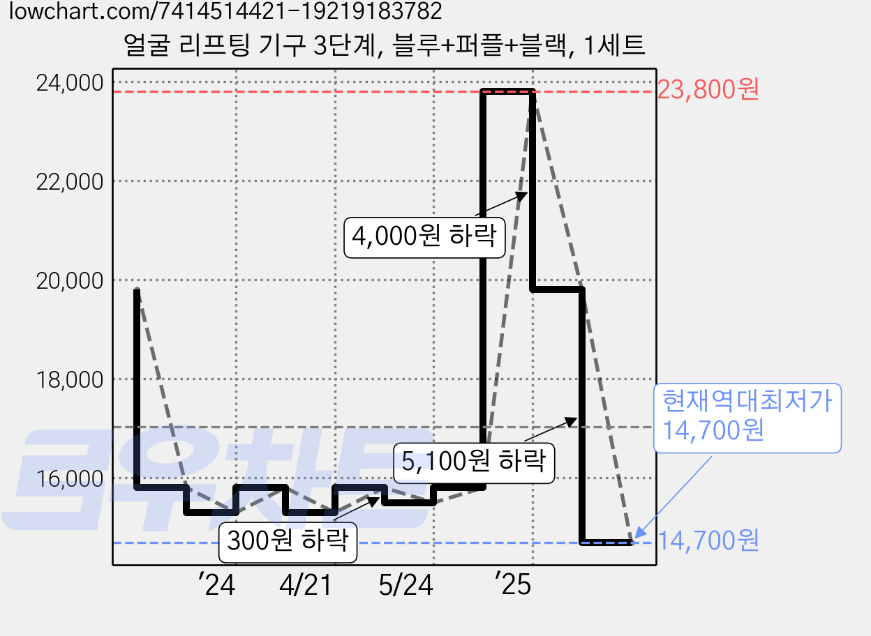 얼굴 리프팅 기구 3단계, 블루+퍼플+블랙, 1세트 가격 변동 차트, 현재가 14,700원, 역대최저가