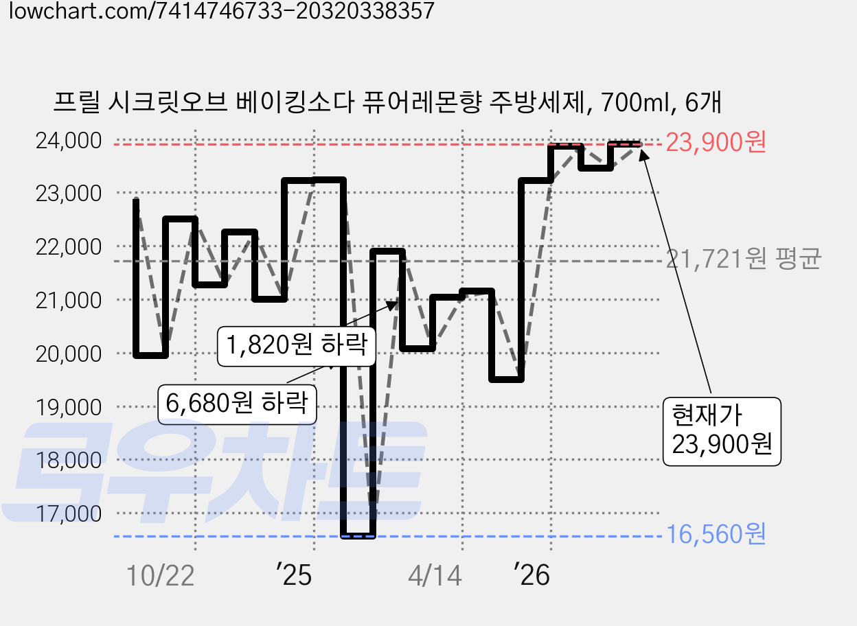 프릴 시크릿오브 베이킹소다 퓨어레몬향 주방세제, 700ml, 6개 가격 변동 차트, 현재가 23,900원, 관측 최저가 16,560원