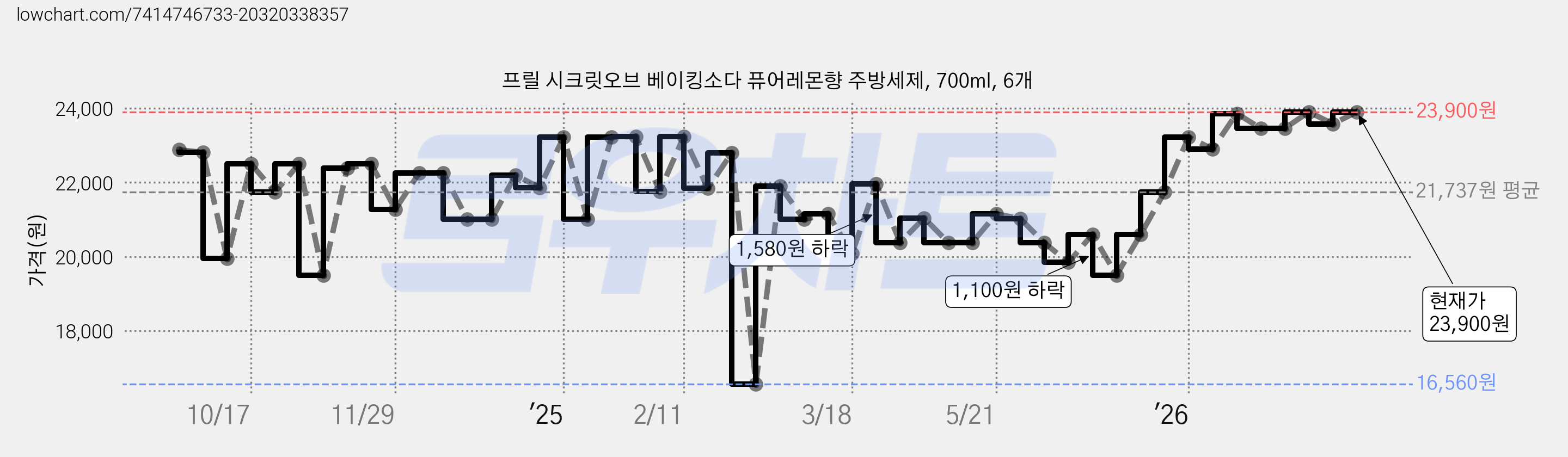 프릴 시크릿오브 베이킹소다 퓨어레몬향 주방세제, 700ml, 6개 가격 변동 차트, 현재가 23,900원, 관측 최저가 16,560원