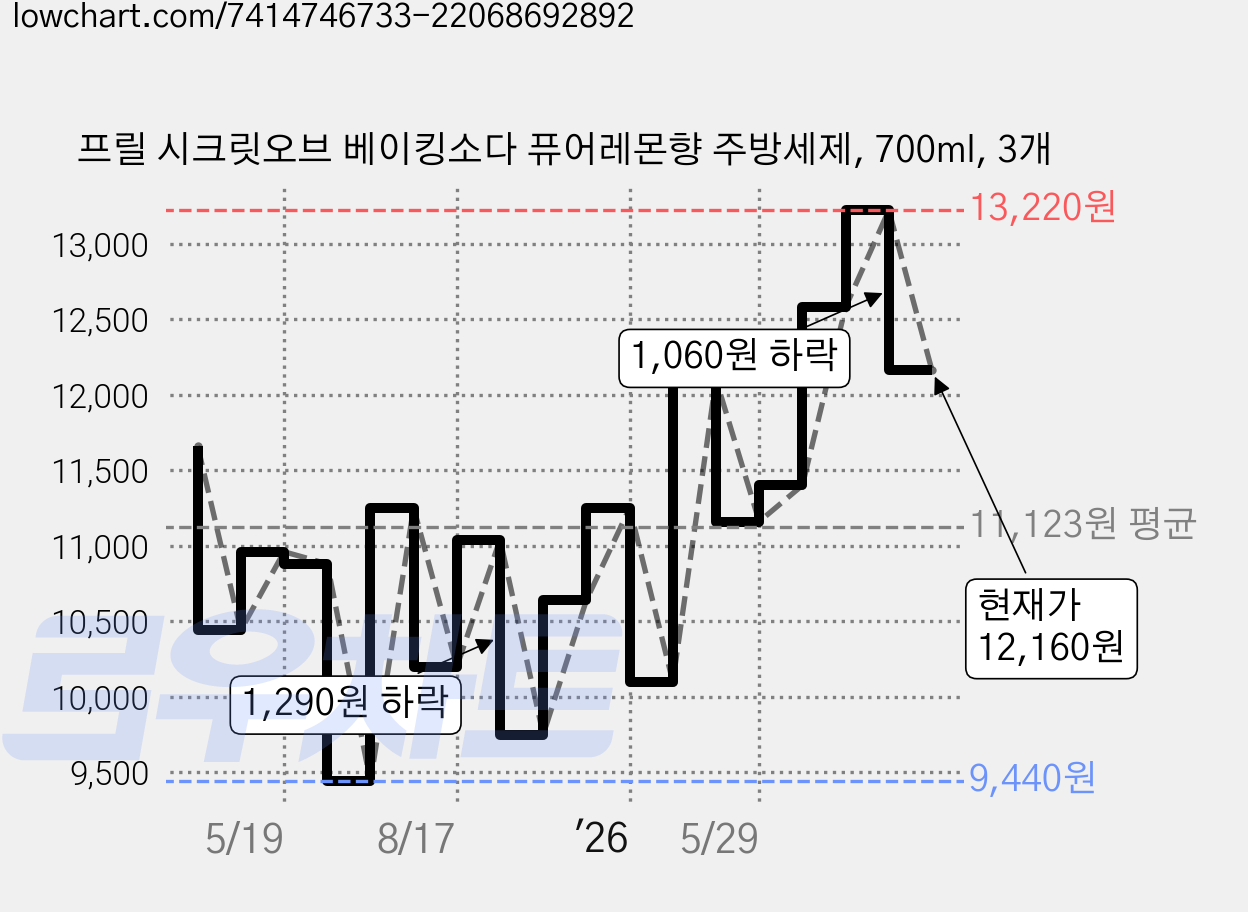 프릴 시크릿오브 베이킹소다 퓨어레몬향 주방세제, 700ml, 3개 가격 변동 차트, 현재가 12,160원, 관측 최저가 9,440원