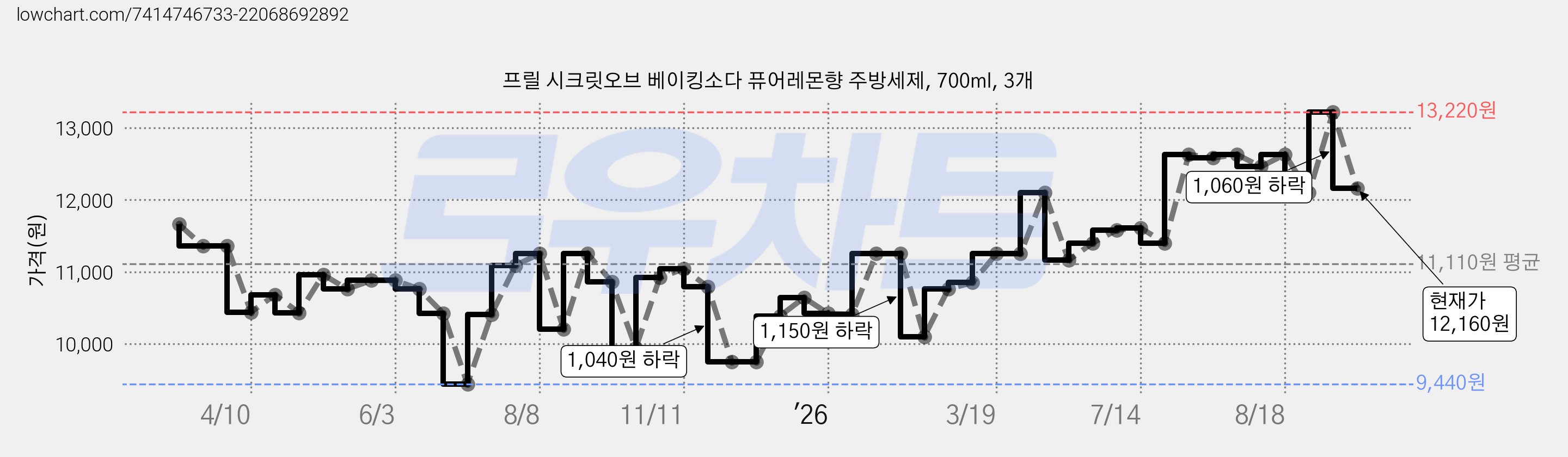 프릴 시크릿오브 베이킹소다 퓨어레몬향 주방세제, 700ml, 3개 가격 변동 차트, 현재가 12,160원, 관측 최저가 9,440원