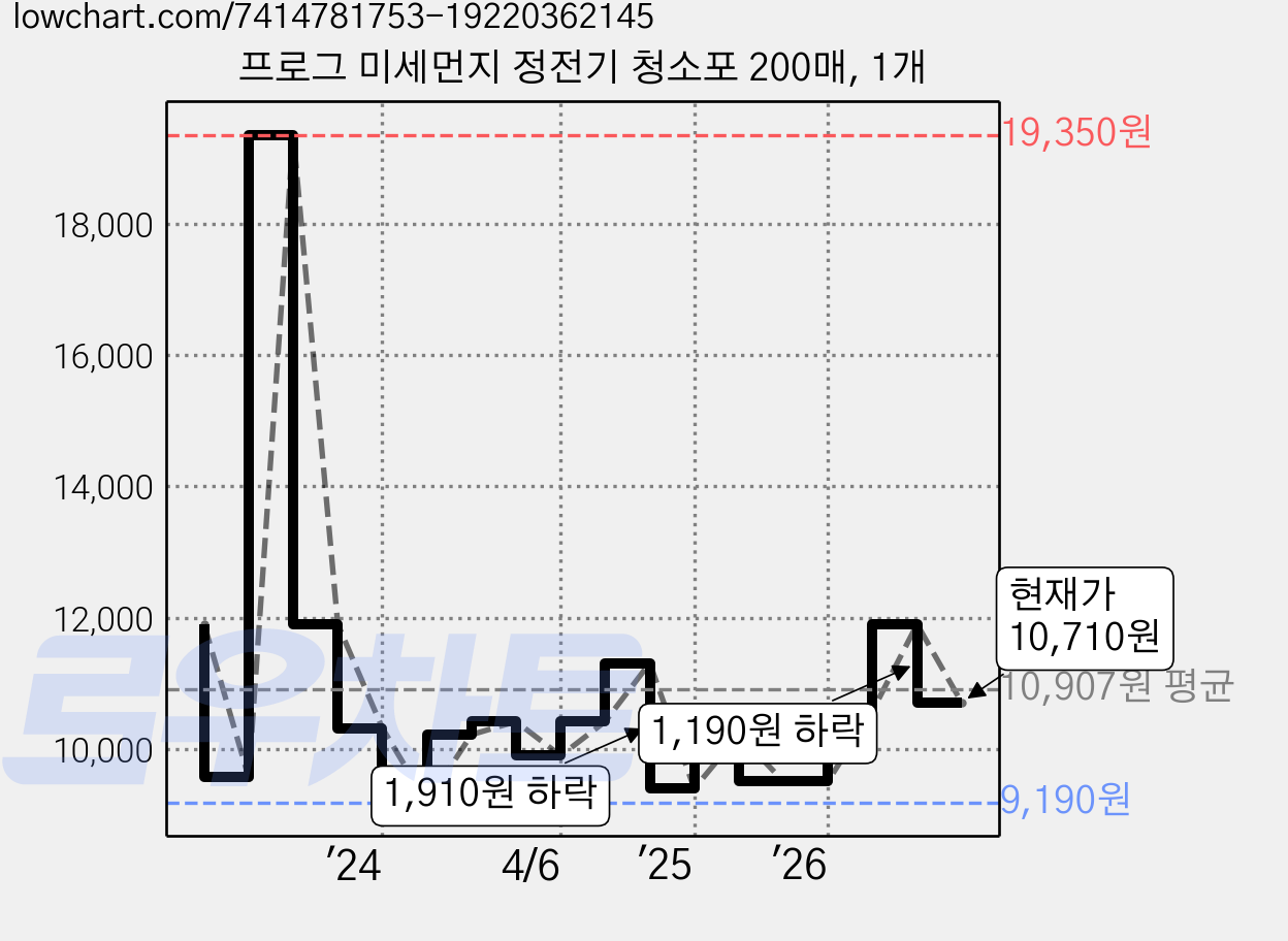 프로그 미세먼지 정전기 청소포 200매, 1개 가격 변동 차트, 현재가 10,710원, 관측 최저가 9,190원