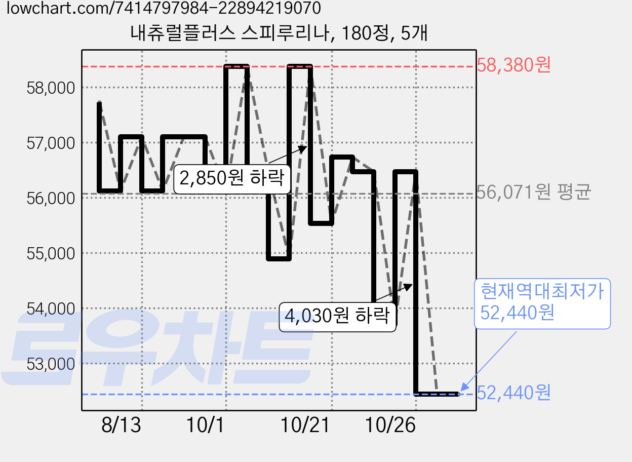 내츄럴플러스 스피루리나, 180정, 5개 가격 변동 차트, 현재가 52,440원, 역대최저가