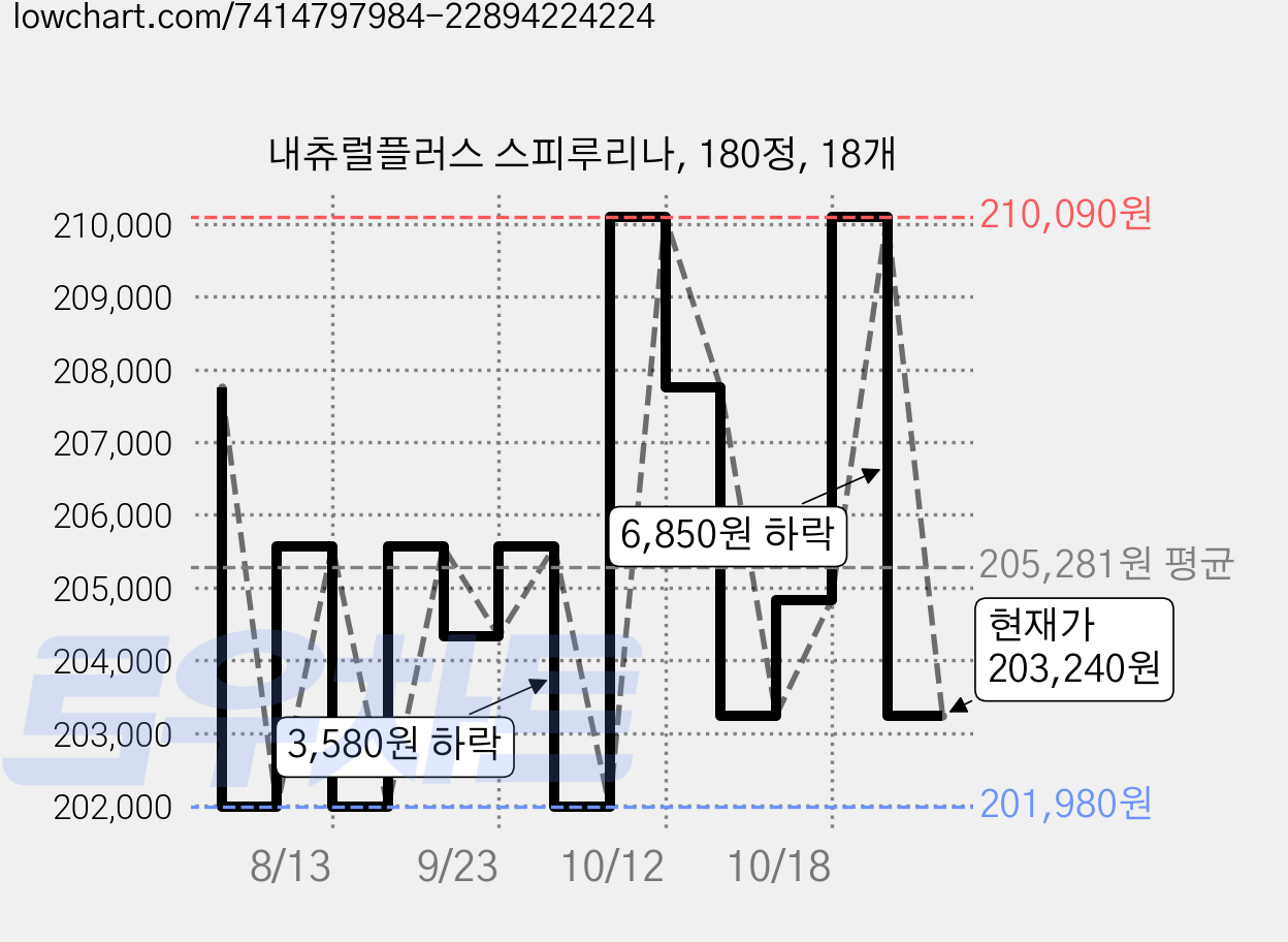 내츄럴플러스 스피루리나, 180정, 18개 가격 변동 차트, 현재가 203,240원, 관측 최저가 199,540원