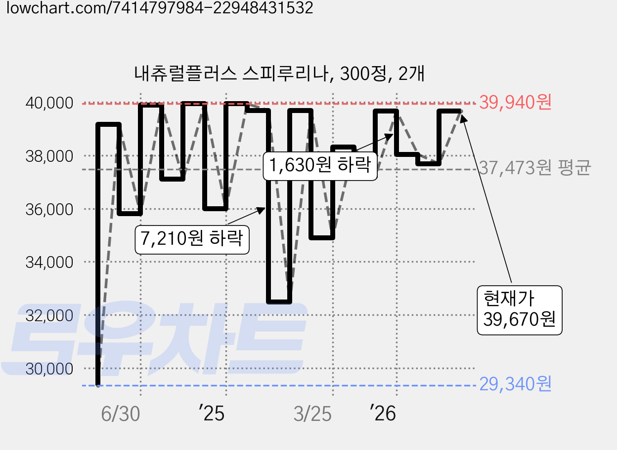 내츄럴플러스 스피루리나, 300정, 2개 가격 변동 차트, 현재가 38,270원, 관측 최저가 29,340원