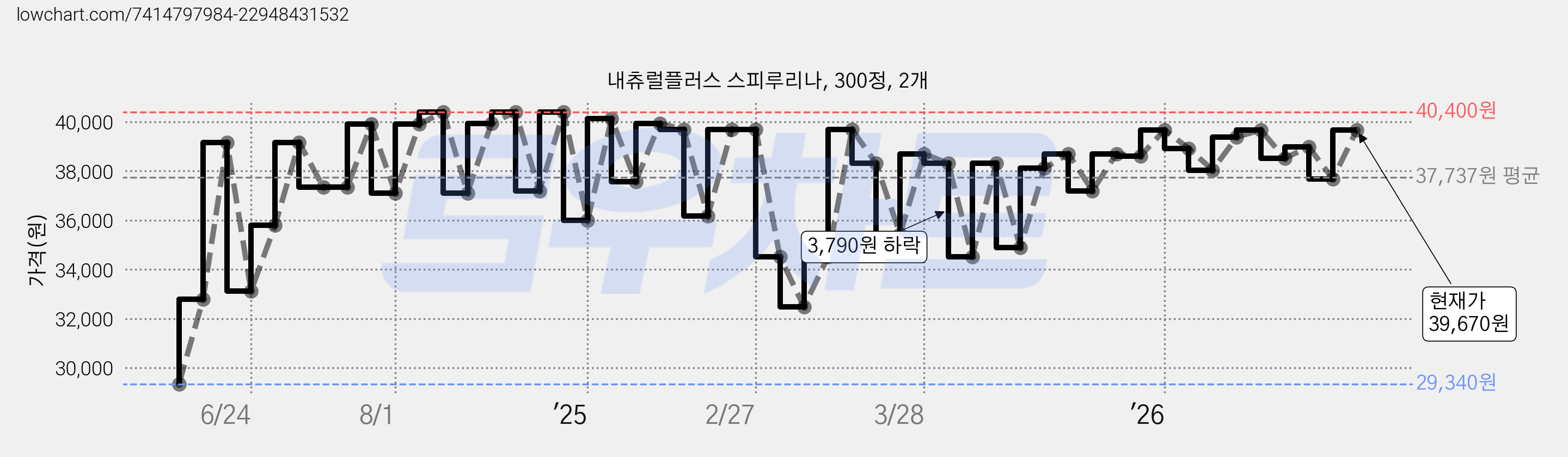 내츄럴플러스 스피루리나, 300정, 2개 가격 변동 차트, 현재가 38,270원, 관측 최저가 29,340원