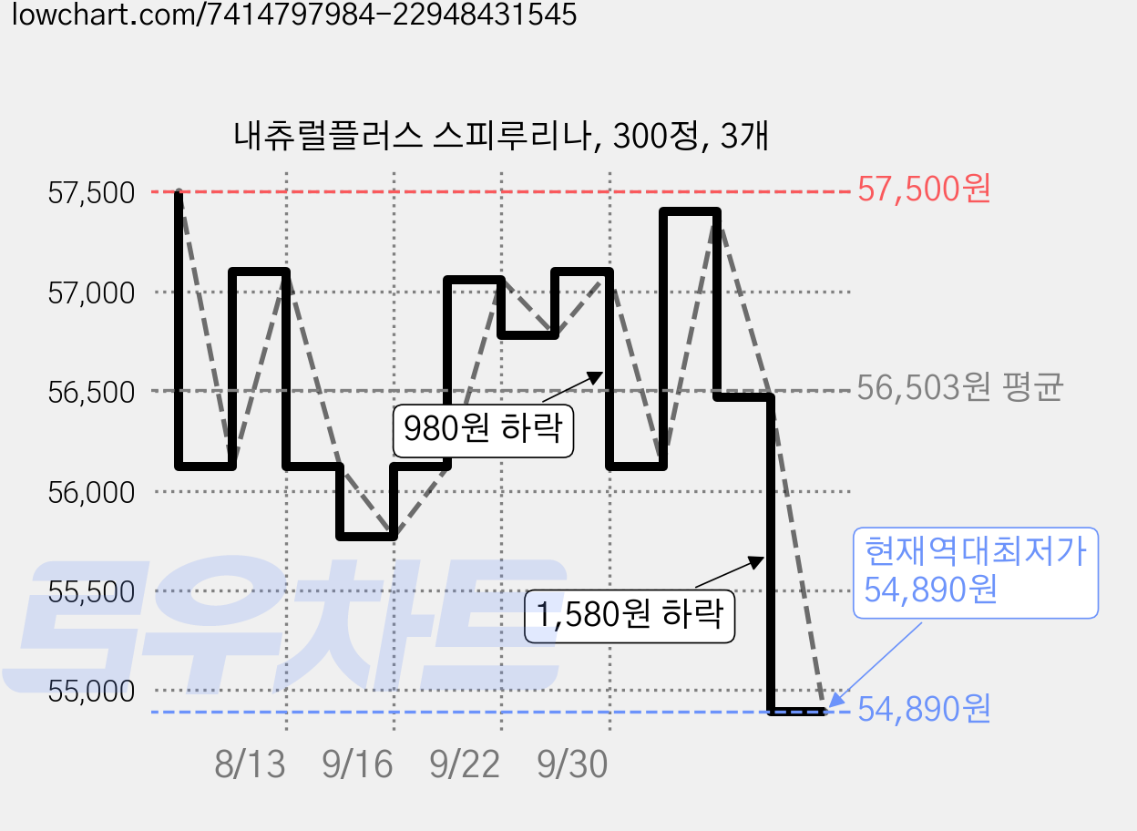 내츄럴플러스 스피루리나, 300정, 3개 가격 변동 차트, 현재가 54,890원, 역대최저가