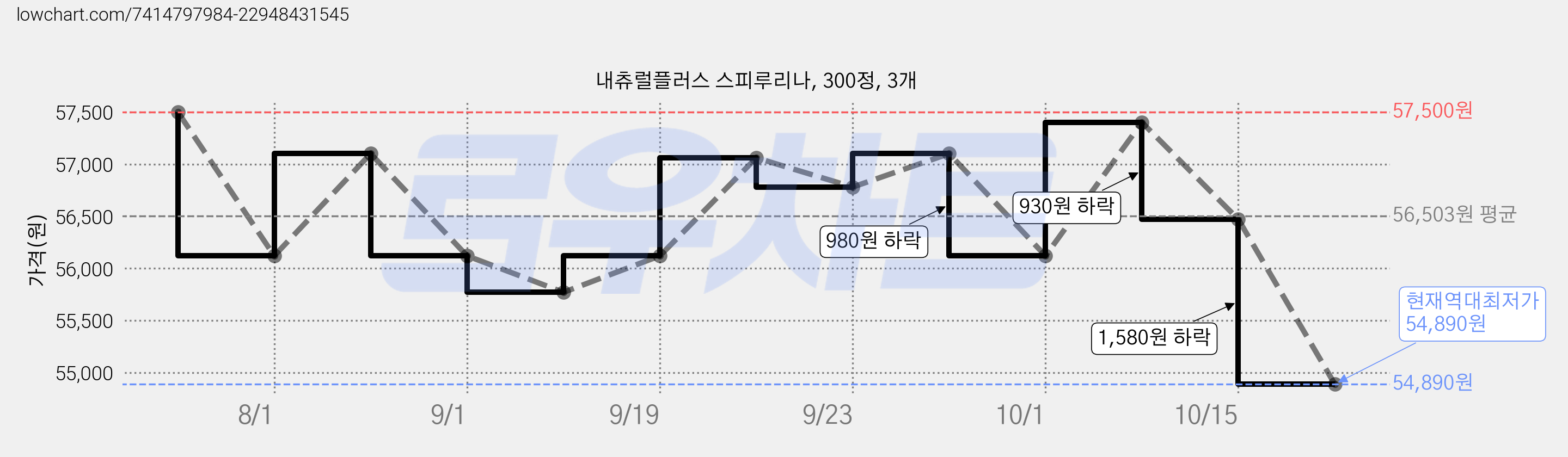 내츄럴플러스 스피루리나, 300정, 3개 가격 변동 차트, 현재가 54,890원, 역대최저가