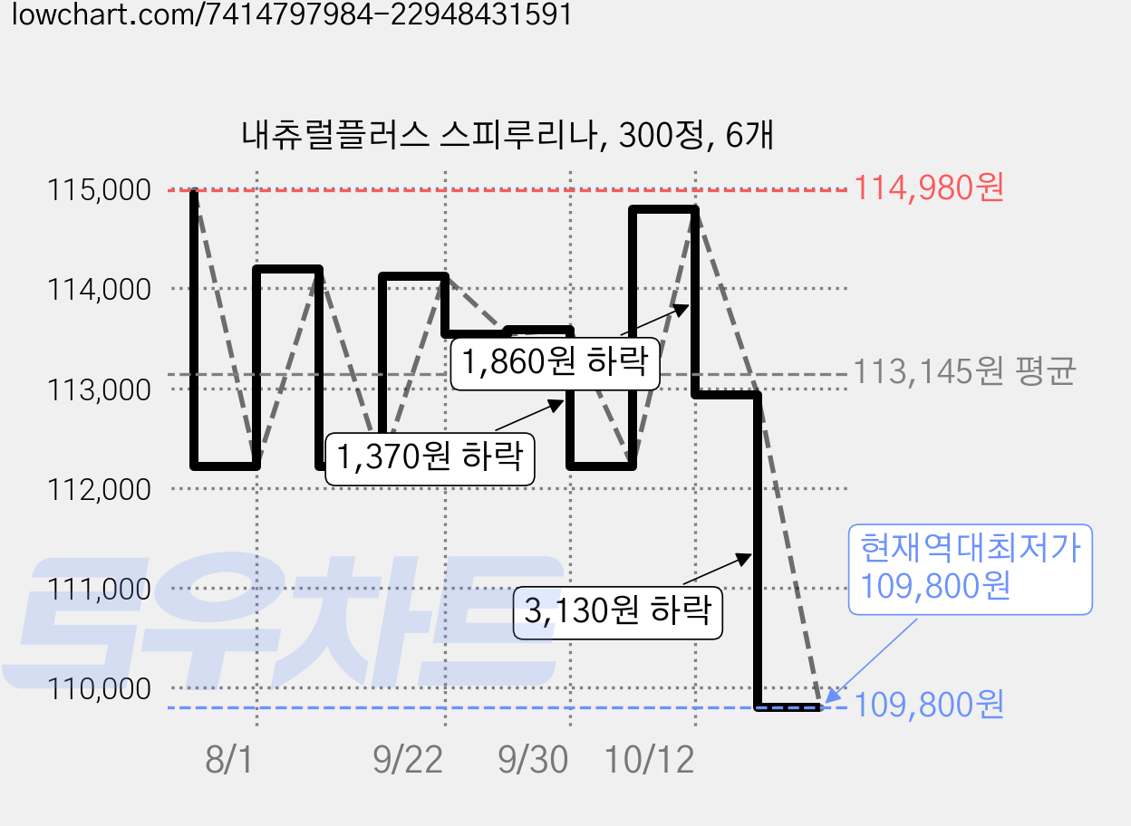 내츄럴플러스 스피루리나, 300정, 6개 가격 변동 차트, 현재가 109,800원, 역대최저가