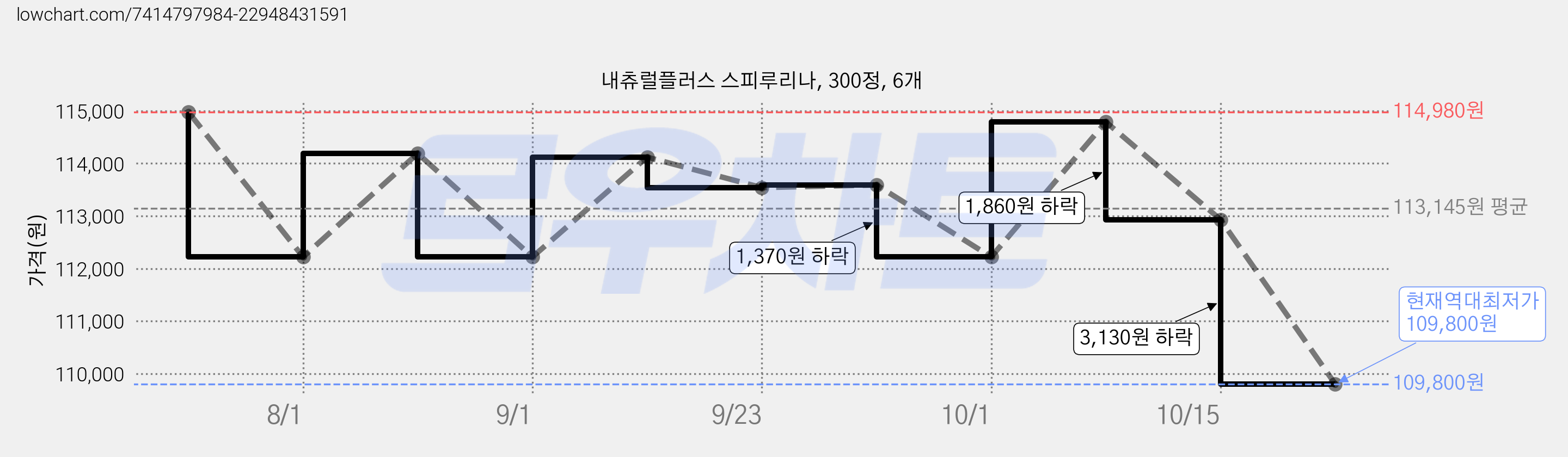 내츄럴플러스 스피루리나, 300정, 6개 가격 변동 차트, 현재가 109,800원, 역대최저가