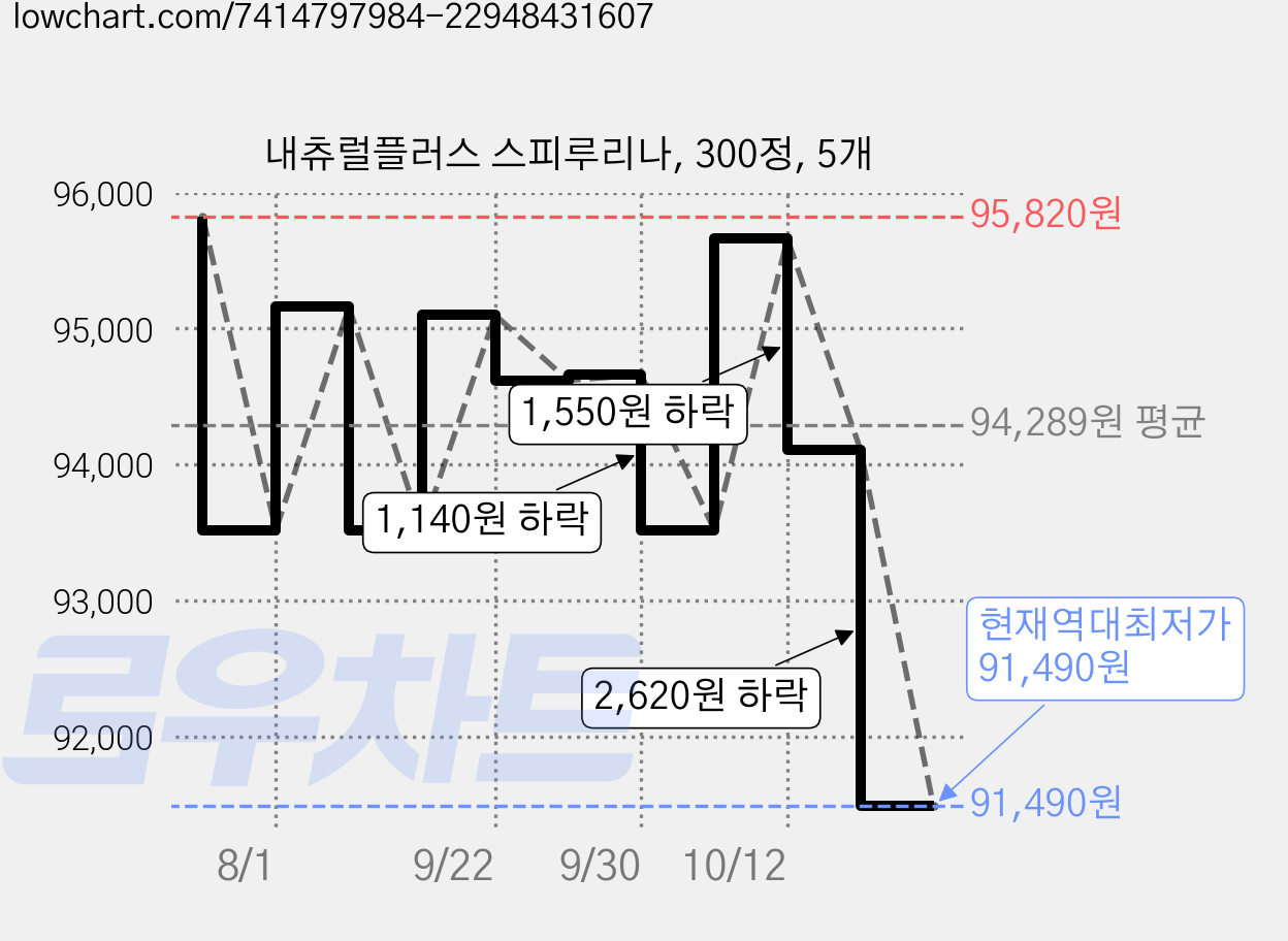 내츄럴플러스 스피루리나, 300정, 5개 가격 변동 차트, 현재가 91,490원, 역대최저가