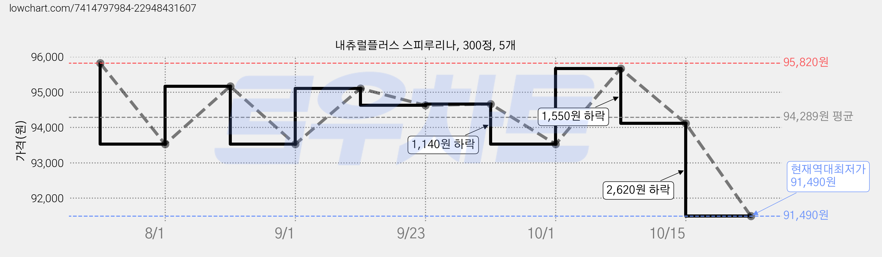 내츄럴플러스 스피루리나, 300정, 5개 가격 변동 차트, 현재가 91,490원, 역대최저가