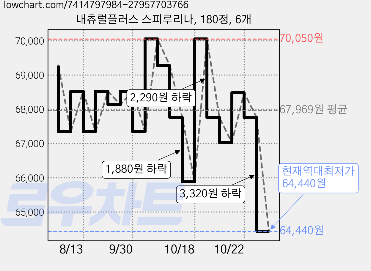 내츄럴플러스 스피루리나, 180정, 6개 가격 변동 차트, 현재가 64,440원, 역대최저가