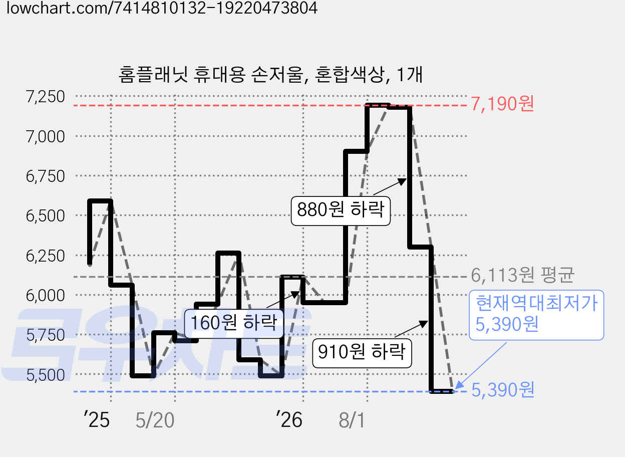 홈플래닛 휴대용 손저울, 혼합색상, 1개 가격 변동 차트, 현재가 5,390원, 역대최저가