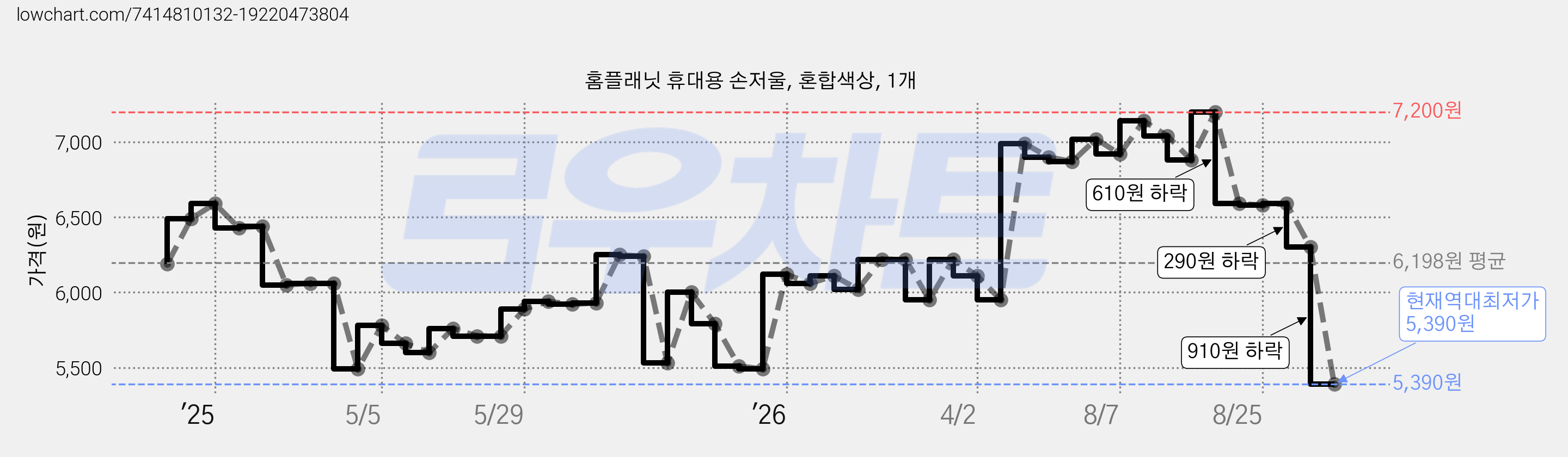 홈플래닛 휴대용 손저울, 혼합색상, 1개 가격 변동 차트, 현재가 5,390원, 역대최저가