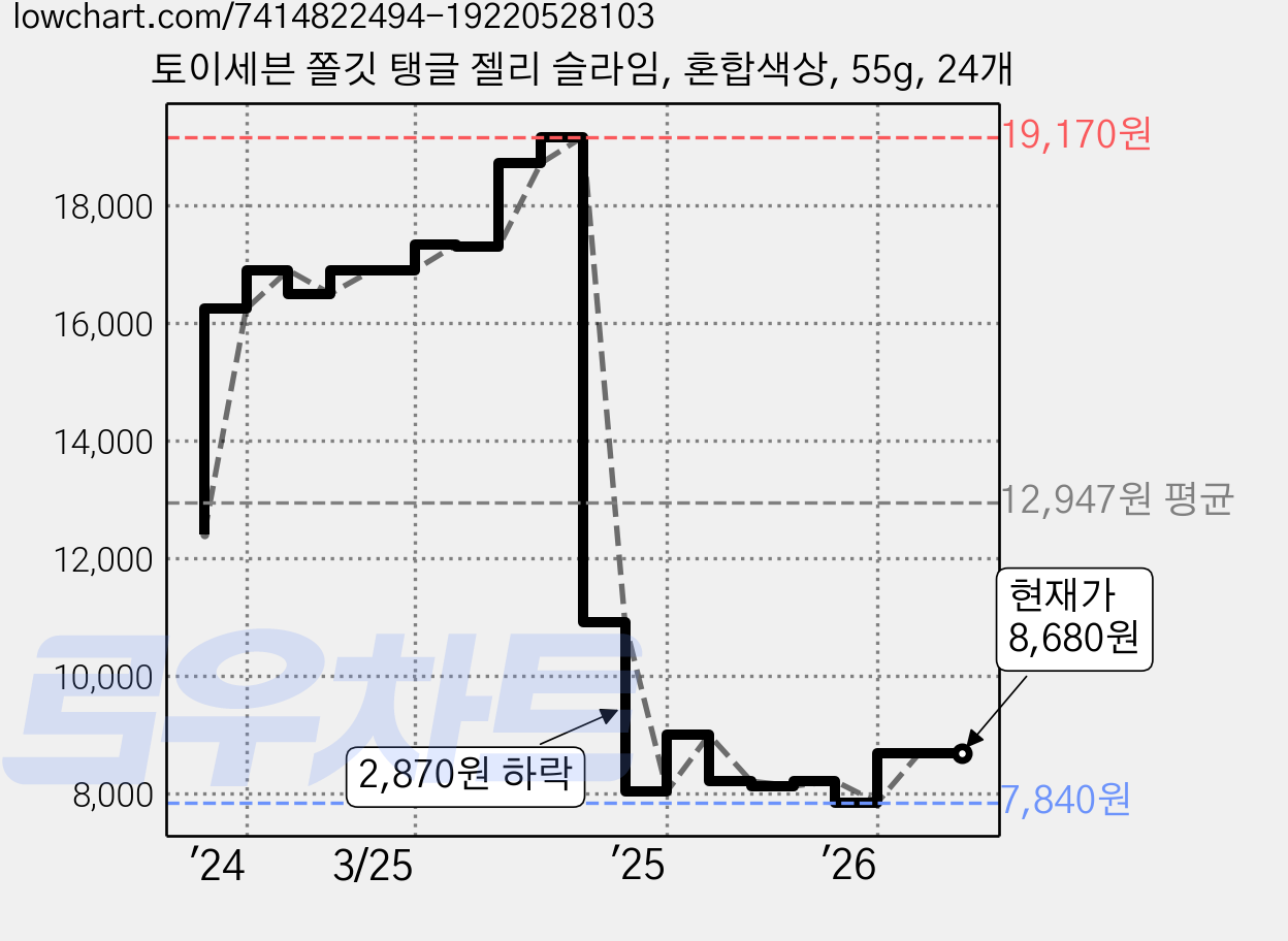 토이세븐 쫄깃 탱글 젤리 슬라임, 혼합색상, 55g, 24개 가격 변동 차트, 현재가 8,680원, 관측 최저가 7,840원